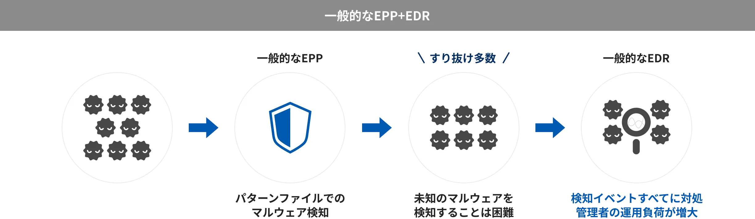 一般的なEPP＋EDR