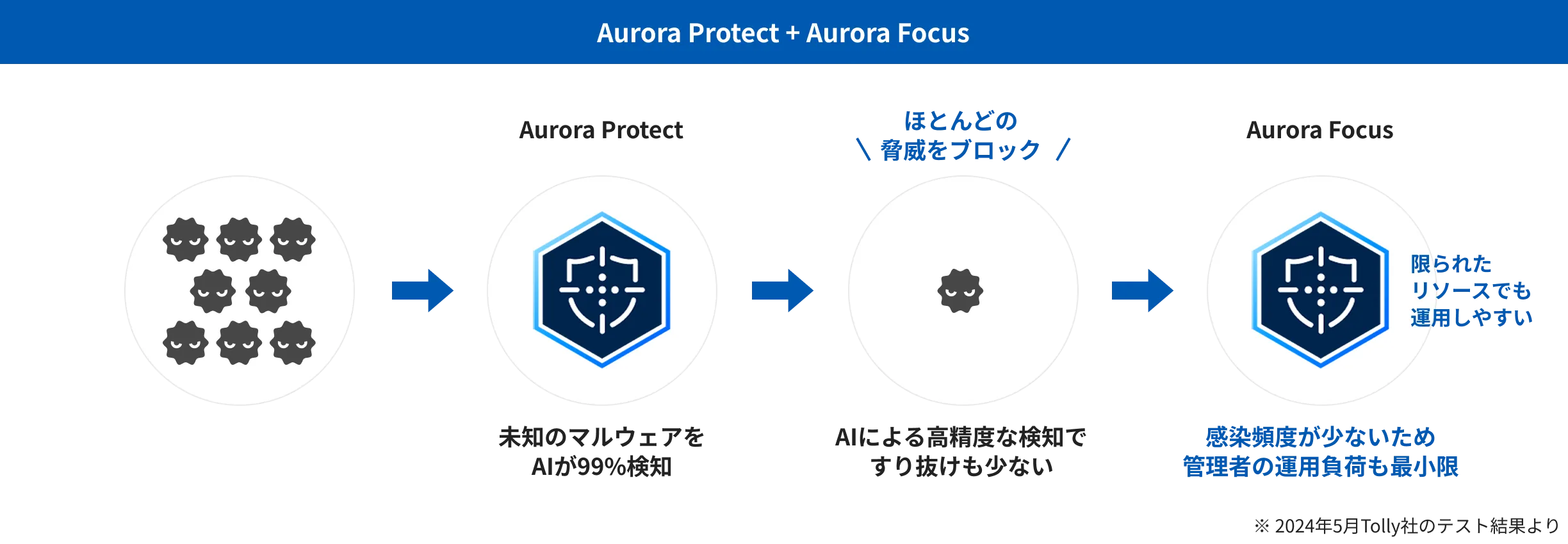 Aurora Protect＋Aurora Focus