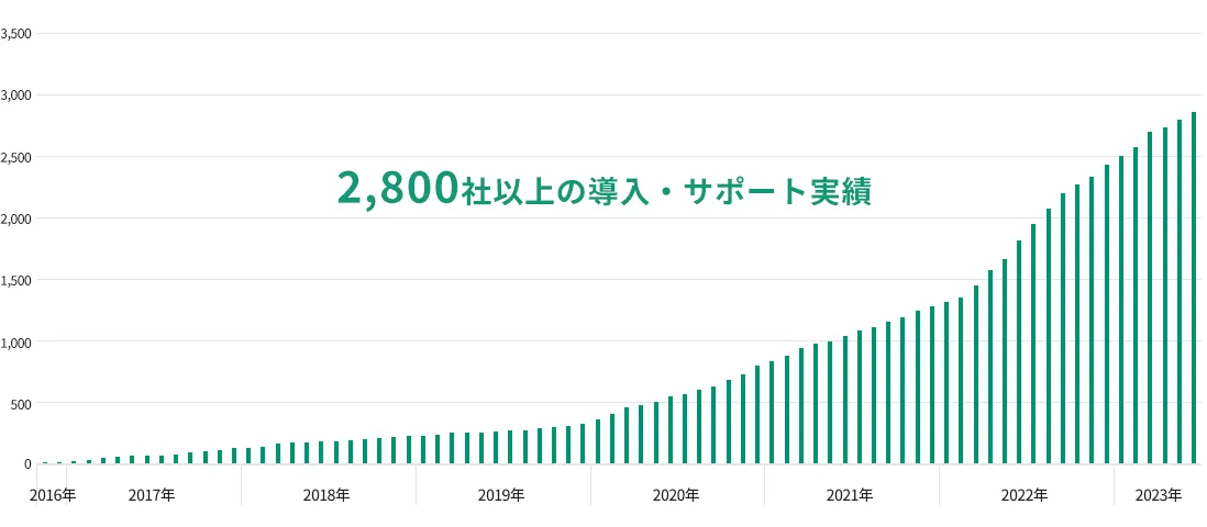 2,800社以上の導入・サポート実績