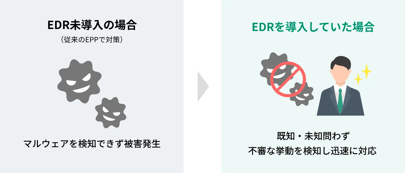 EDR未導入の場合（従来のEPPで対策） マルウェアを検知できず被害発生 EDRを導入していた場合 既知・未知問わず不審な挙動を検知し迅速に対応