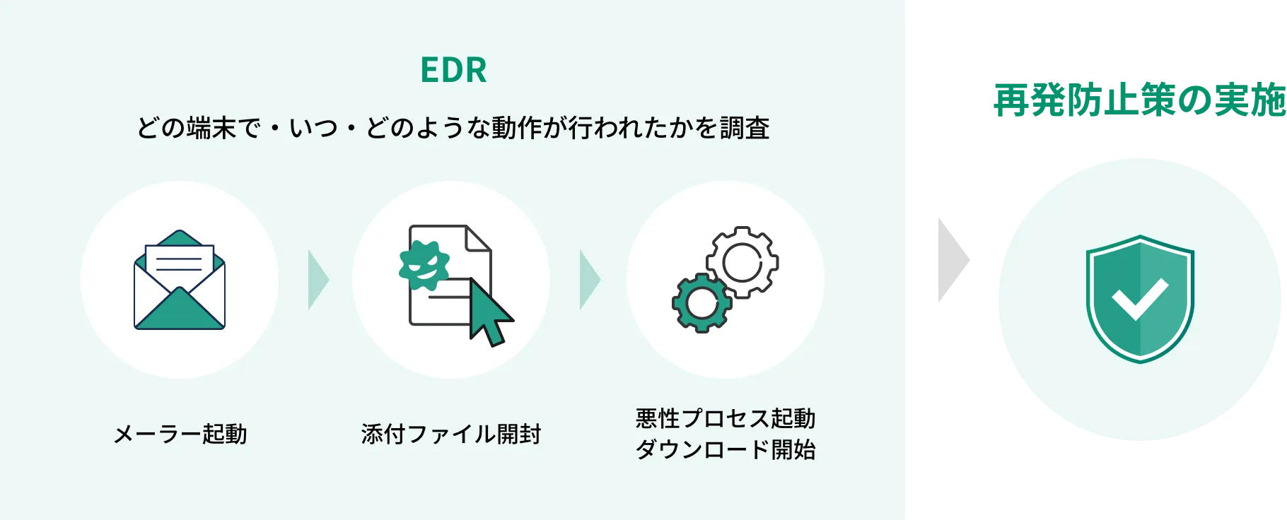 EDR どの端末で・いつ・どのような動作が行われたかを調査 メーラー起動 添付ファイル開封 悪性プロセス起動ダウンロード開始 再発防止策の実施