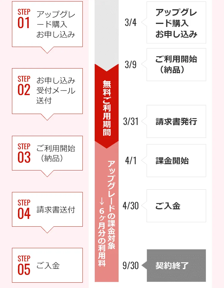 追加購入の流れ