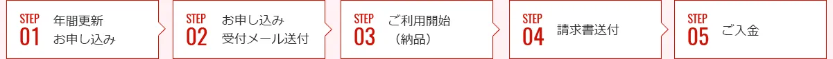 年間更新の流れ