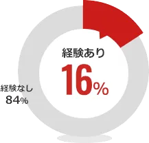 紛失・盗難経験の有無