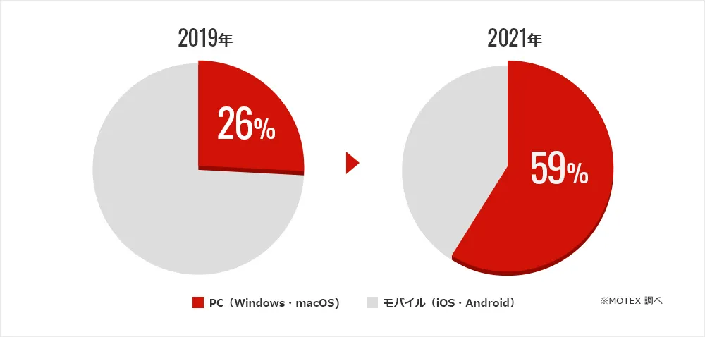 2019年 26%,2021年 59%