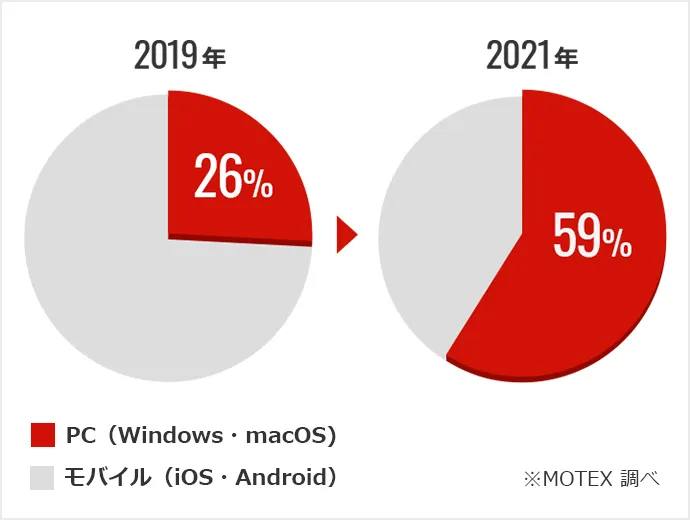 2019年 26%,2021年 59%