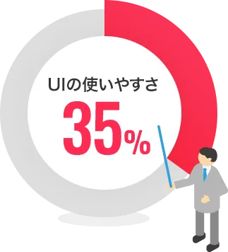 UIの使いやすさ35％