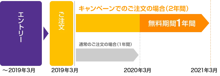 キャンペーンでご注文の場合はLanScope Anを1年間の料金で2年間のご利用が可能です！2019年3月までに新規ご購入→2年後の「2021年3月」までご利用可能！