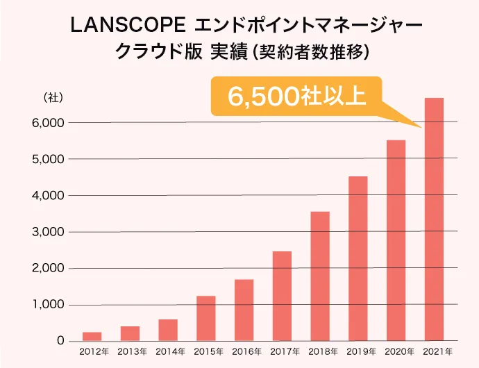  LANSCOPE エンドポイントマネージャー クラウド版 実績（契約者数推移）