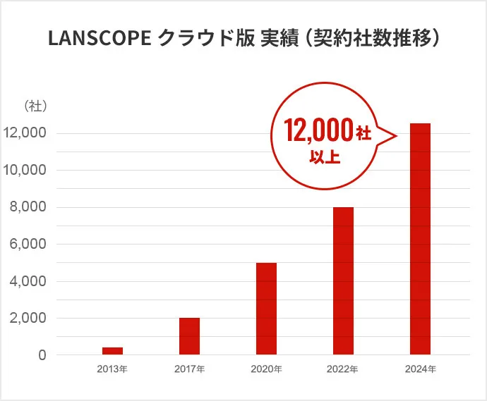  LANSCOPE エンドポイントマネージャー クラウド版 実績（契約者数推移）12,000社以上