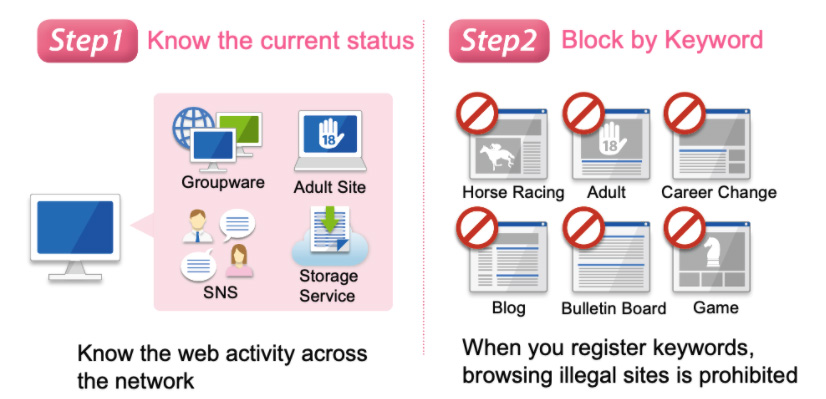 Web Access Management