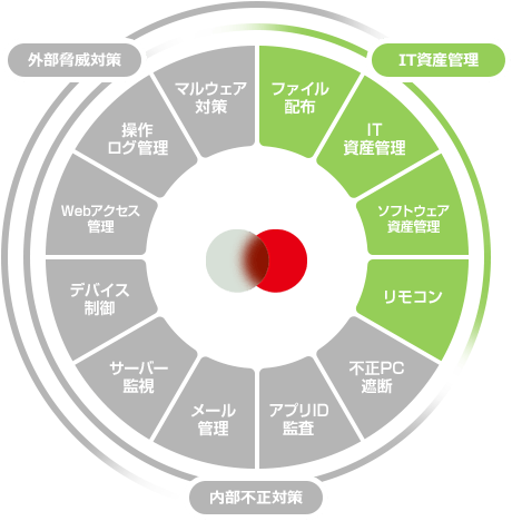 IT資産管理