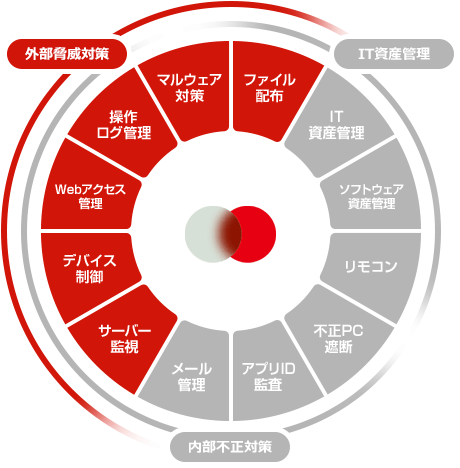 外部脅威対策