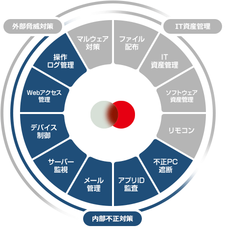 内部不正対策