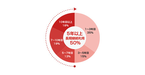 長期継続利用