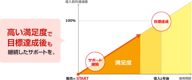 1社1社に専任スタッフ！高い満足度で目標達成後も継続したサポートを。