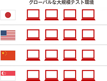 PC3,000台以上のグローバル環境での運用テスト