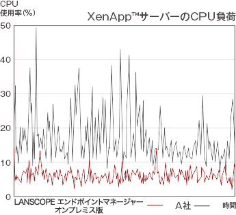 XenApp(TM)サーバーのCPU負荷のグラフ