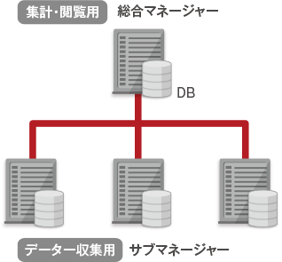 集計／閲覧用の総合マネージャーとデーター収集用のサブマネージャー