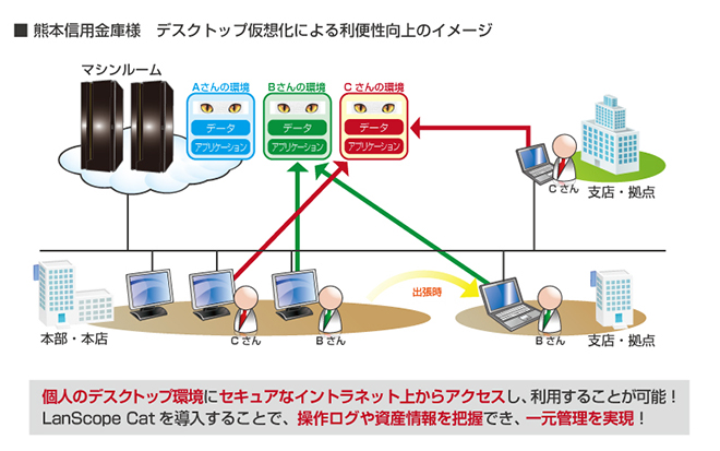 熊本信金様　デスクトップ仮想化による利便性向上のイメージ