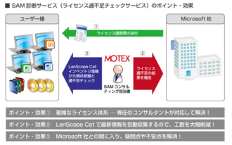 SAM診断サービスのポイント・効果