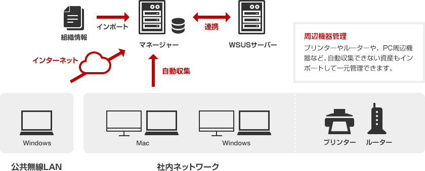 周辺危機管理 プリンターやルーター、PC周辺機器など、自動収集できない資産もインポートして一元管理できます。