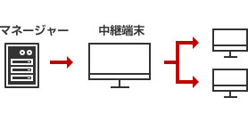 マネージャー→中継端末