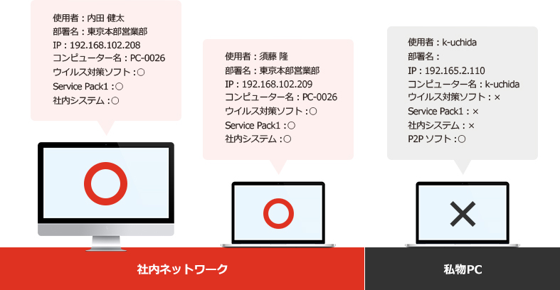 IT資産を全て把握