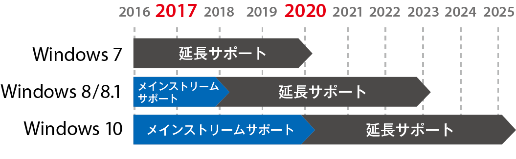 Win7〜Win10 延長サポート期間早見表