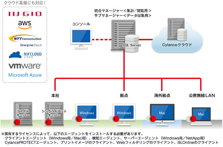 システムの負荷分散の図