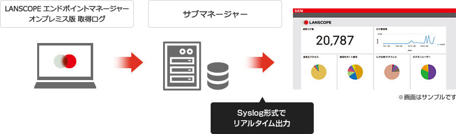 LANSCOPEのログとSYSLOG形式の出力関係図