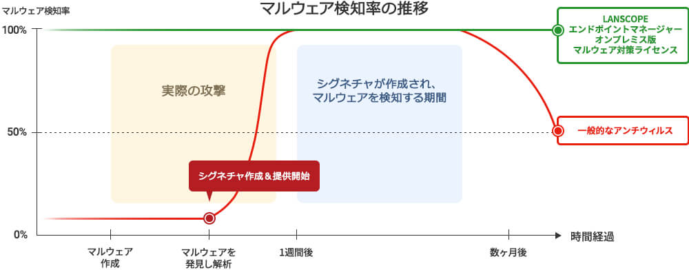 マルウェア検知率の推移