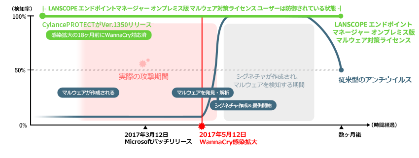 マルウェア検知率の推移のグラフ