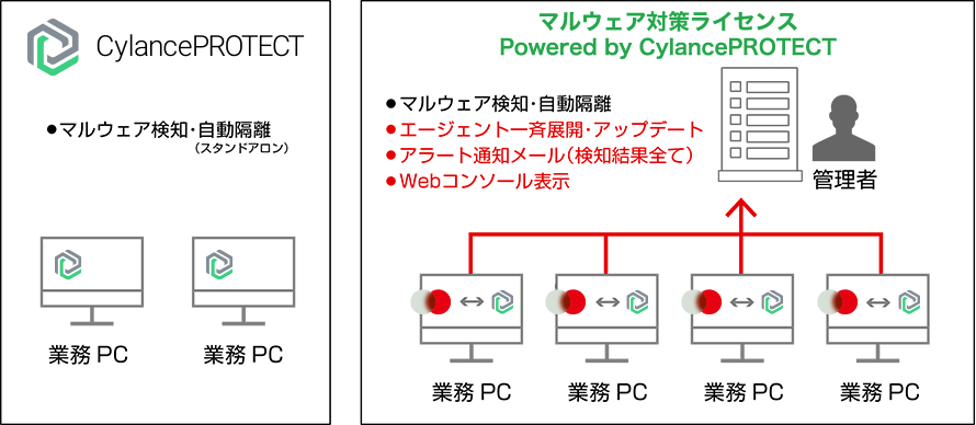 ファイル収集 特長抽出&学習 検知／防御