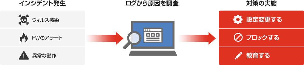 ログから原因を調査