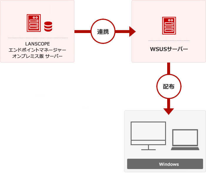 CatサーバーとWSUSサーバーの連携と配布