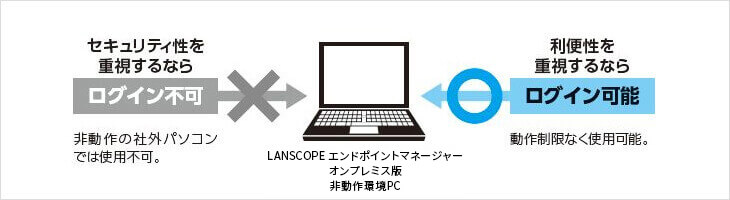 セキュリティを重視するならログイン不可 利便性を重視するならログイン可能