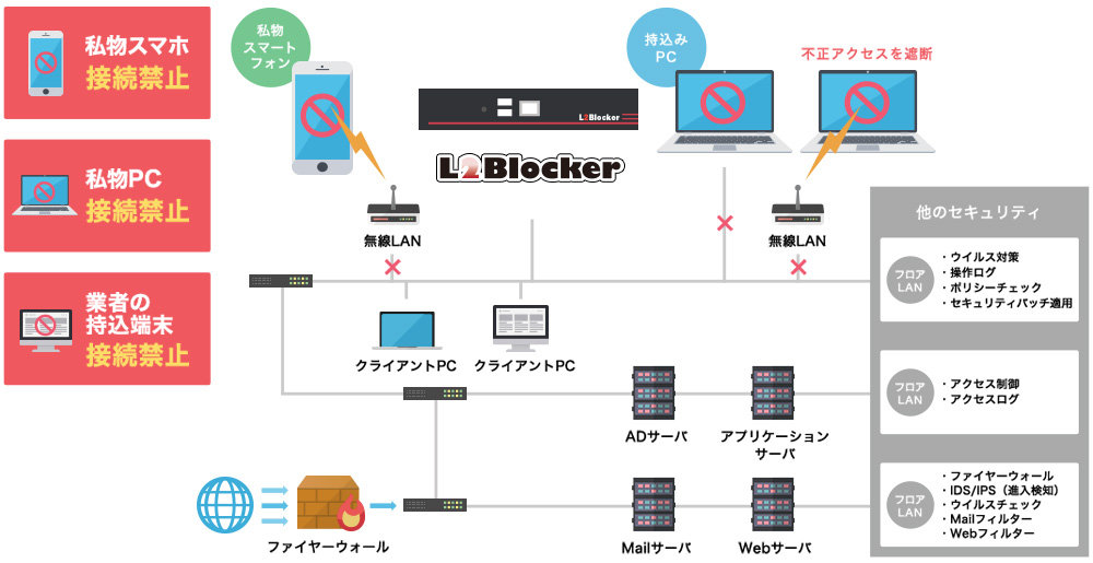 L2Blocker不正PCを検知・遮断