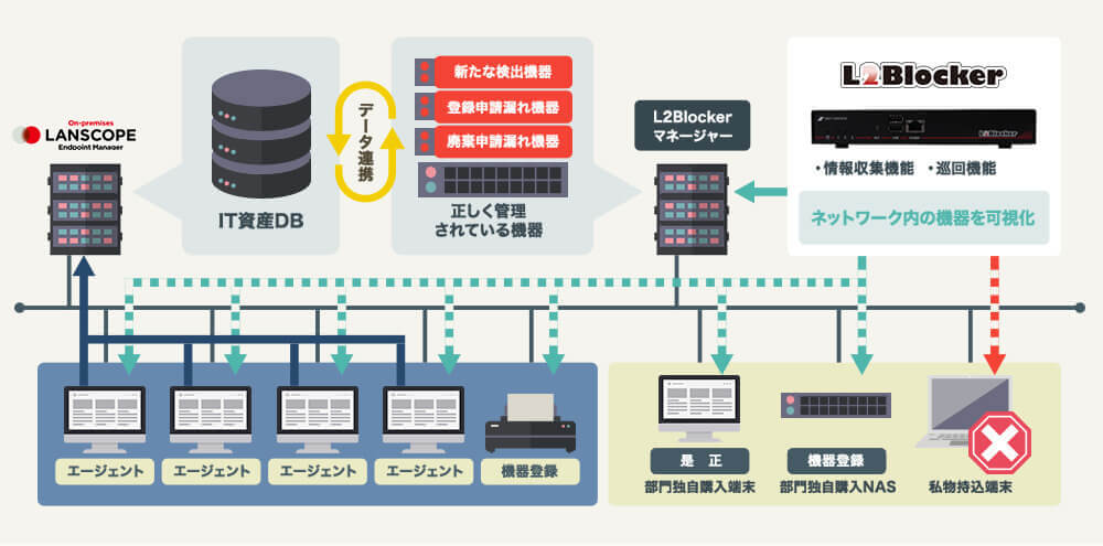  LANSCOPE エンドポイントマネージャー オンプレミス版 で管理されていない端末を検出