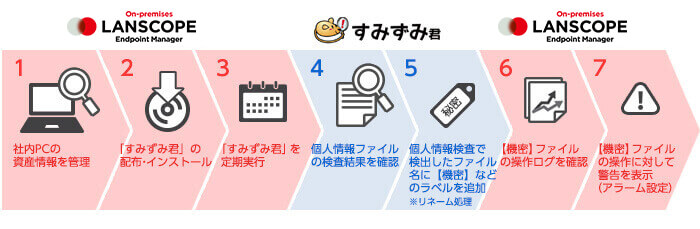  LANSCOPE エンドポイントマネージャー オンプレミス版 との連携の図