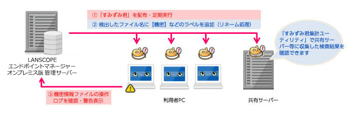 配布／定期実行の図