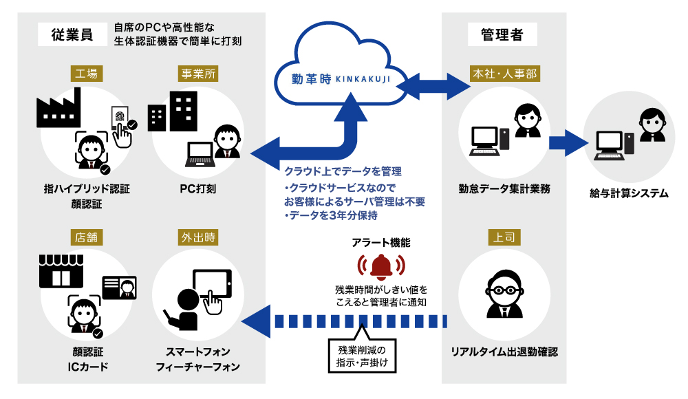 クラウドだからできる。リアルタイム「見える化」