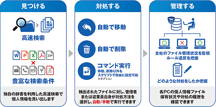 見つける 対処する 管理する