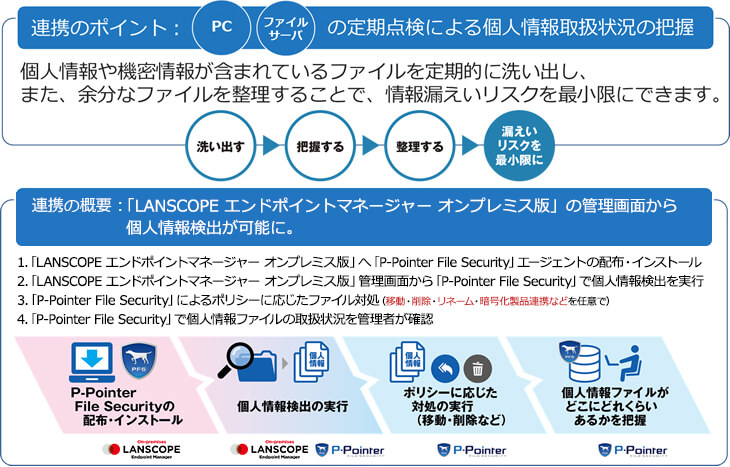 連携のポイント、連携の概要