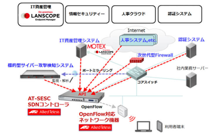 Secure Enterprise SDN（SES）製品の特徴