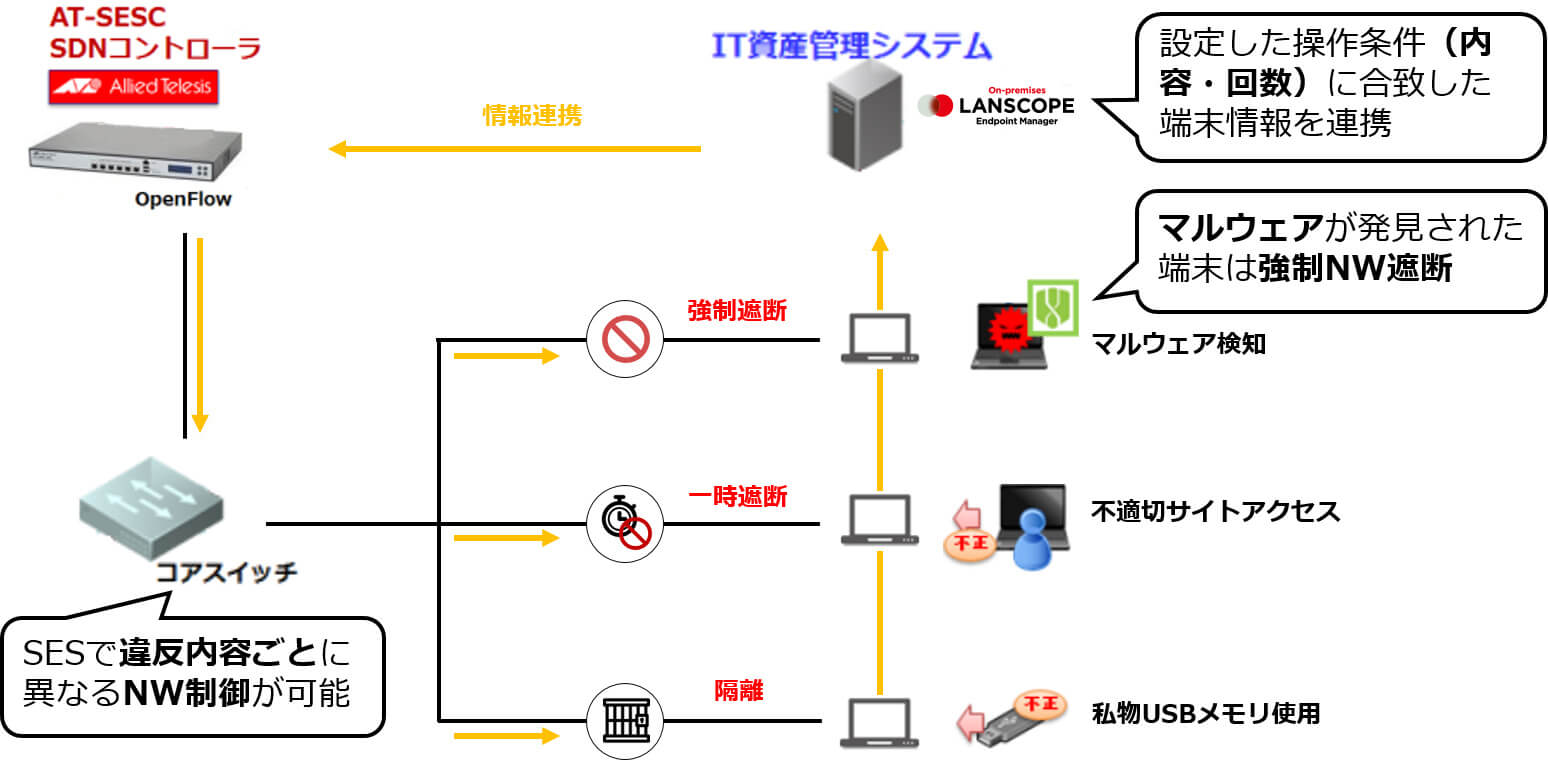 Secure Enterprise SDN（SES） LANSCOPE エンドポイントマネージャー オンプレミス版 との連携