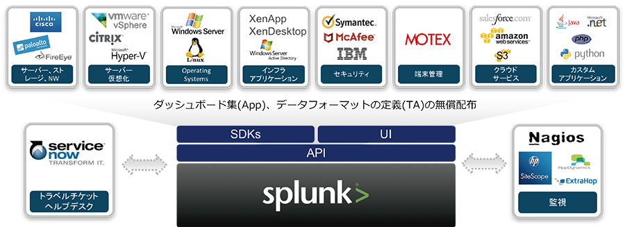 splunkの「 LANSCOPE エンドポイントマネージャー オンプレミス版 App」で自動連携・自動分析を実現