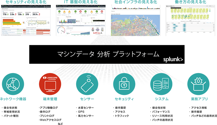  LANSCOPE エンドポイントマネージャー オンプレミス版 とSplunkの連携イメージ