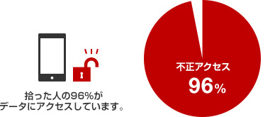 不正アクセス96% 拾った人の96%がデータにアクセスしています。