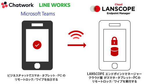  LANSCOPE エンドポイントマネージャー オンプレミス版 とビジネスチャットを連携
